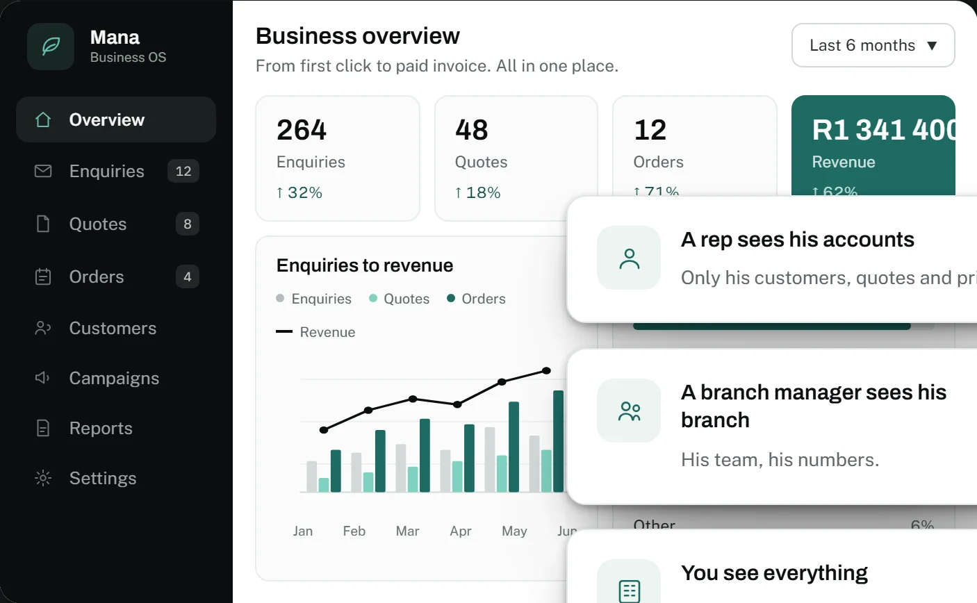 The business overview: six months of enquiries, quotes, orders and revenue, enquiries to revenue by month, and the channels that performed best