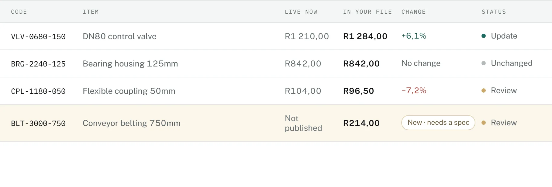 A price import checked against the live price list: each stock code, its price now and in your file, the change, and whether it needs a review